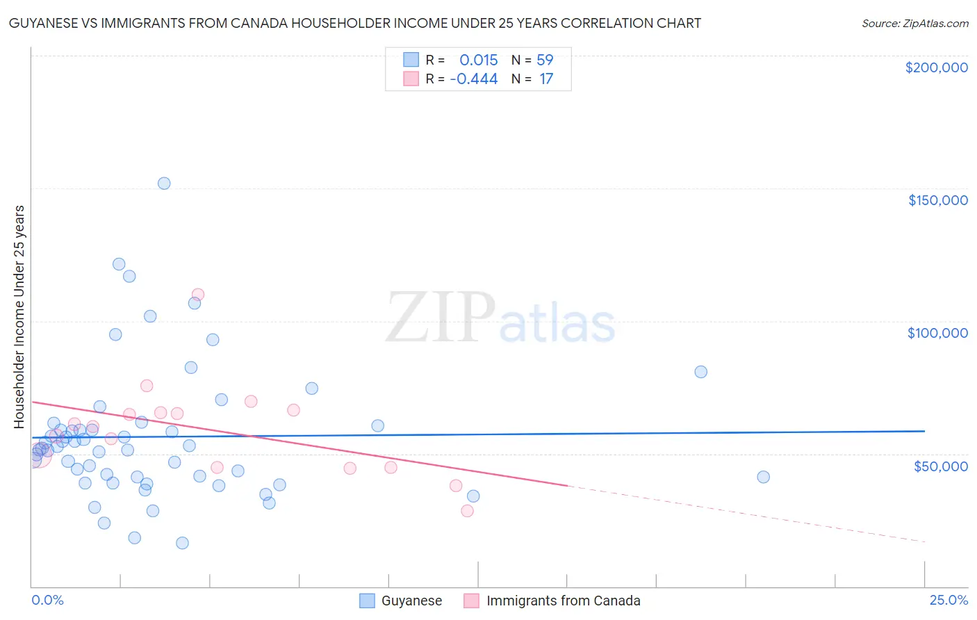 Guyanese vs Immigrants from Canada Householder Income Under 25 years