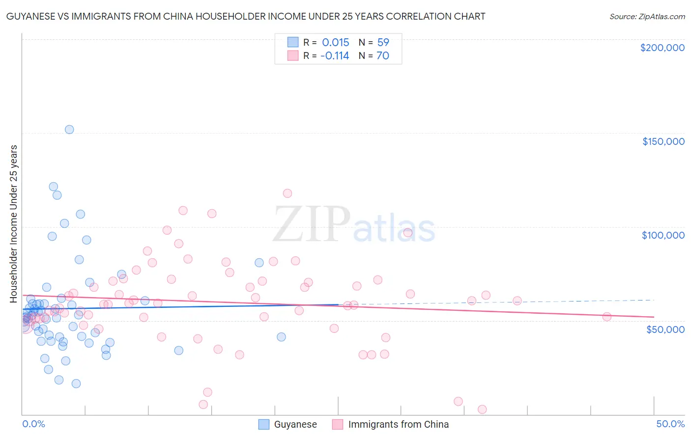 Guyanese vs Immigrants from China Householder Income Under 25 years