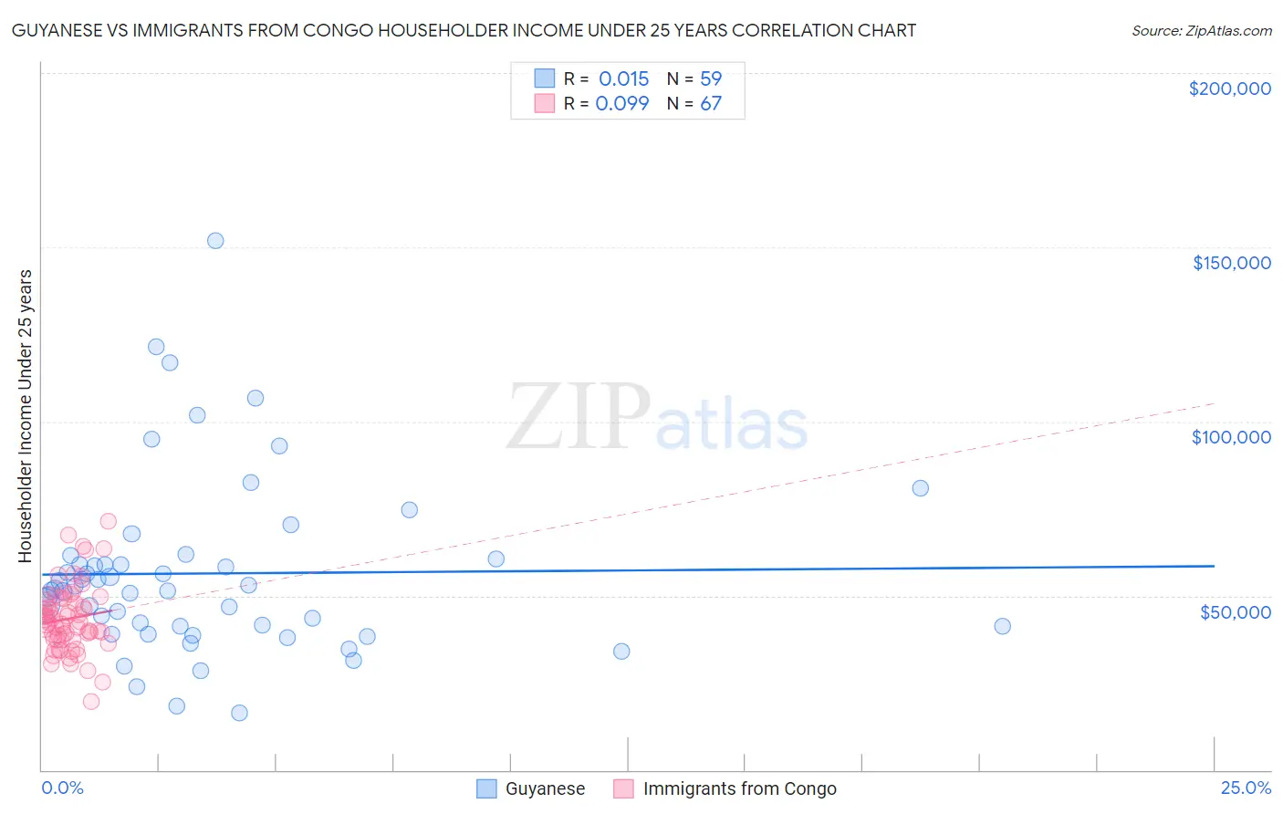 Guyanese vs Immigrants from Congo Householder Income Under 25 years