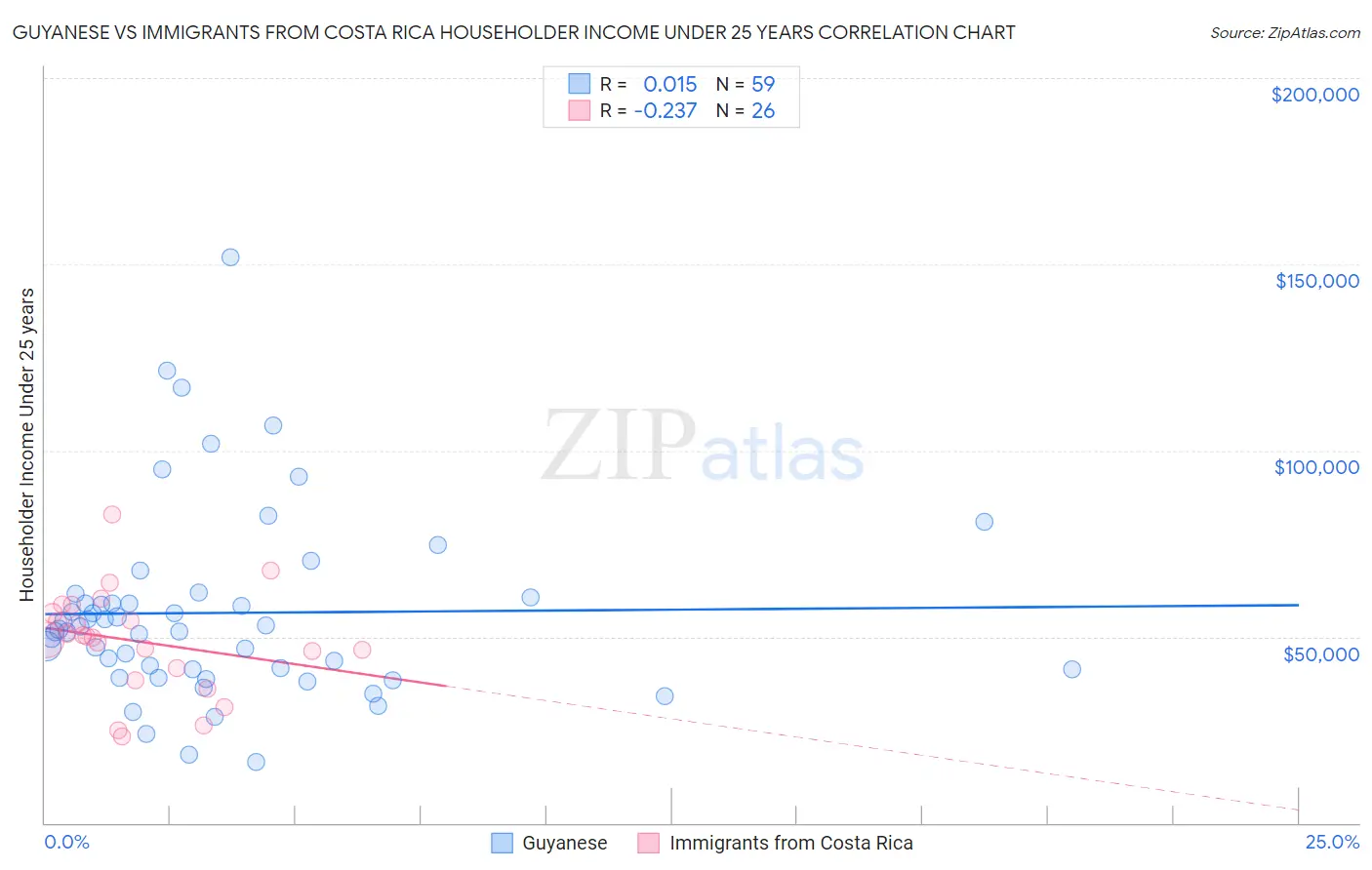 Guyanese vs Immigrants from Costa Rica Householder Income Under 25 years