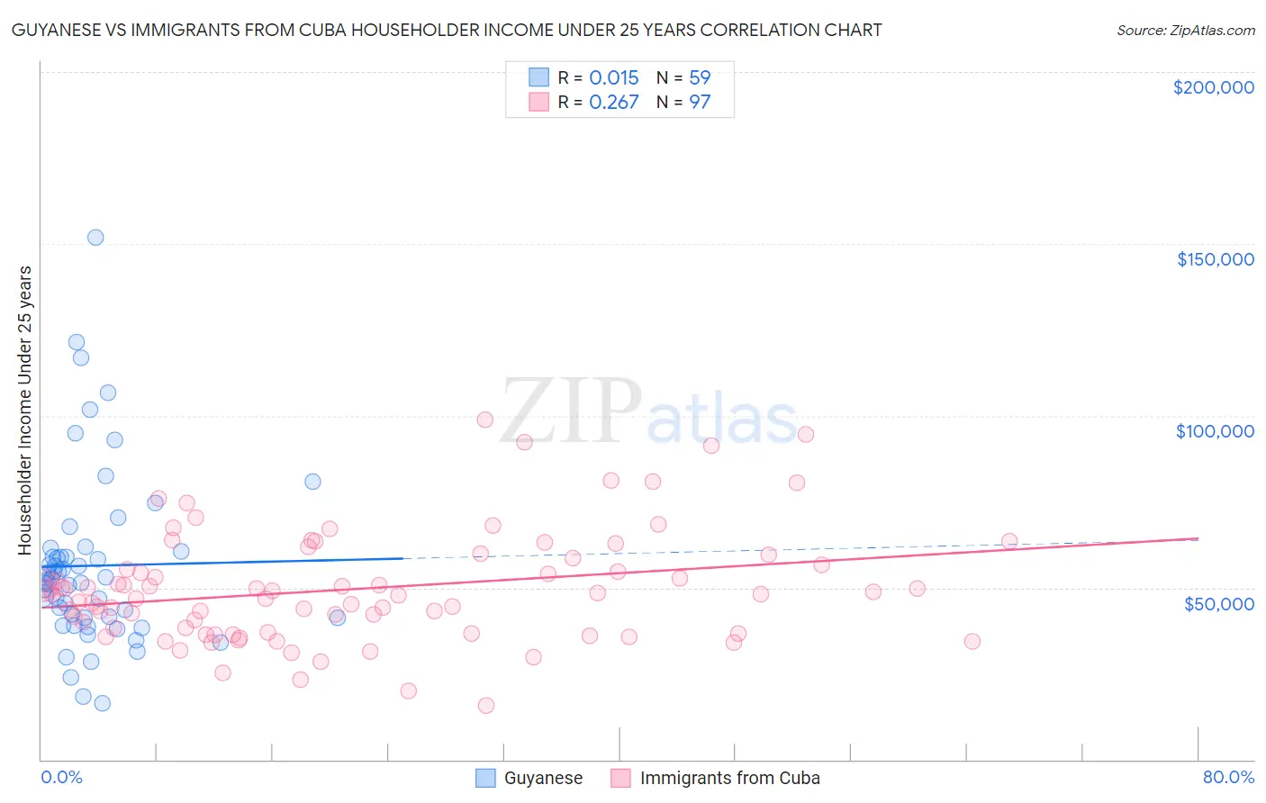 Guyanese vs Immigrants from Cuba Householder Income Under 25 years
