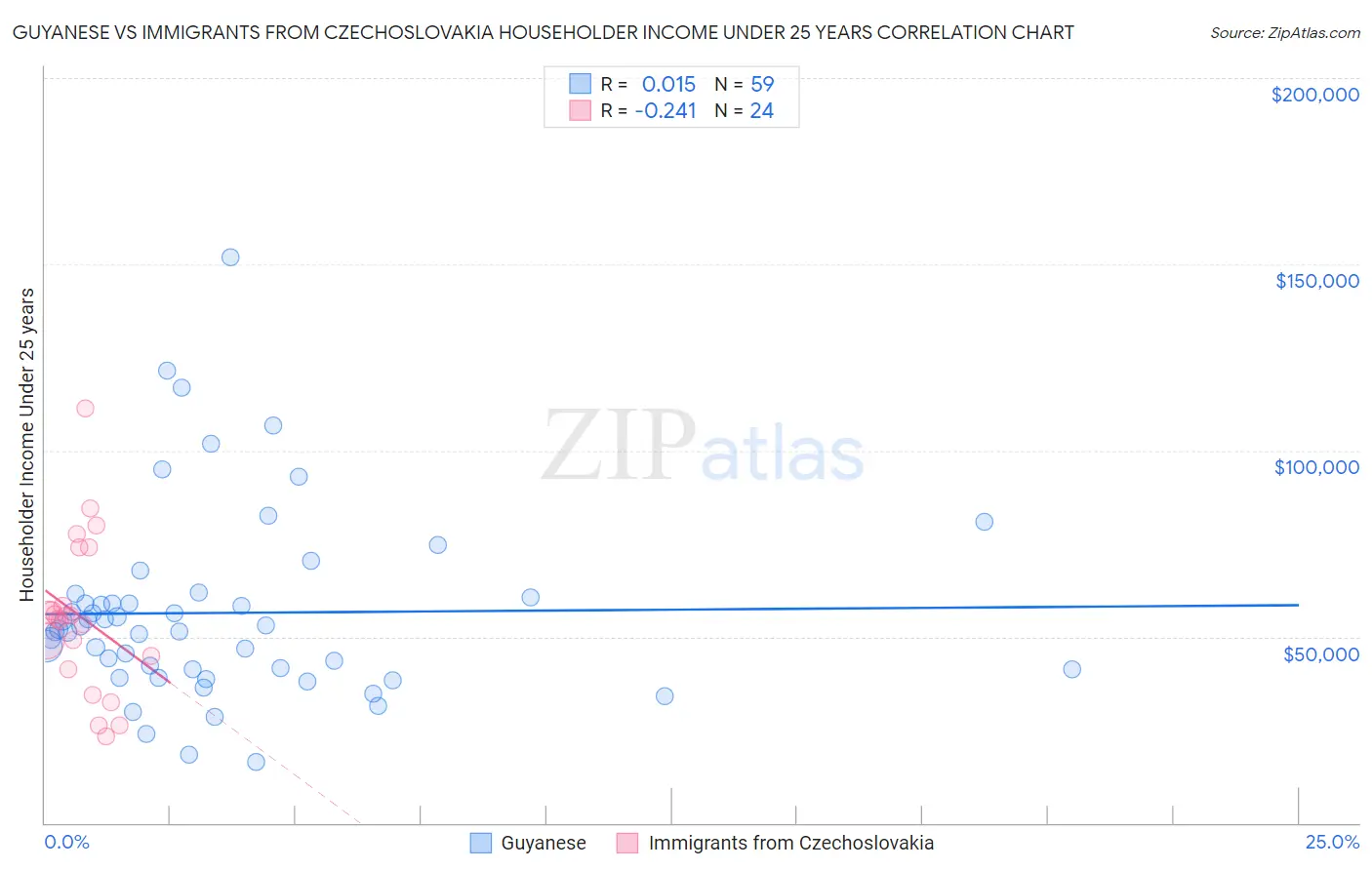 Guyanese vs Immigrants from Czechoslovakia Householder Income Under 25 years