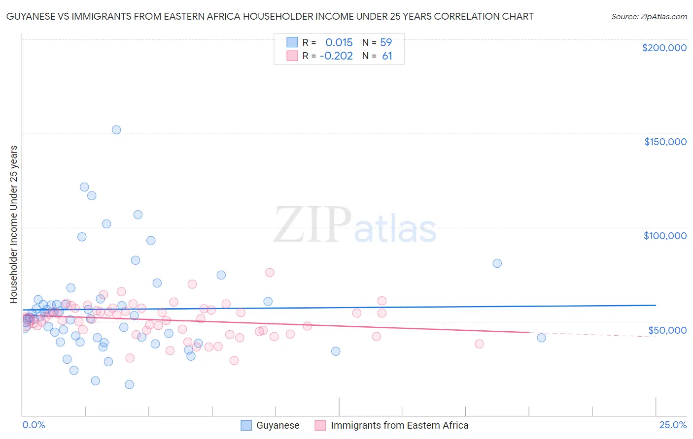 Guyanese vs Immigrants from Eastern Africa Householder Income Under 25 years