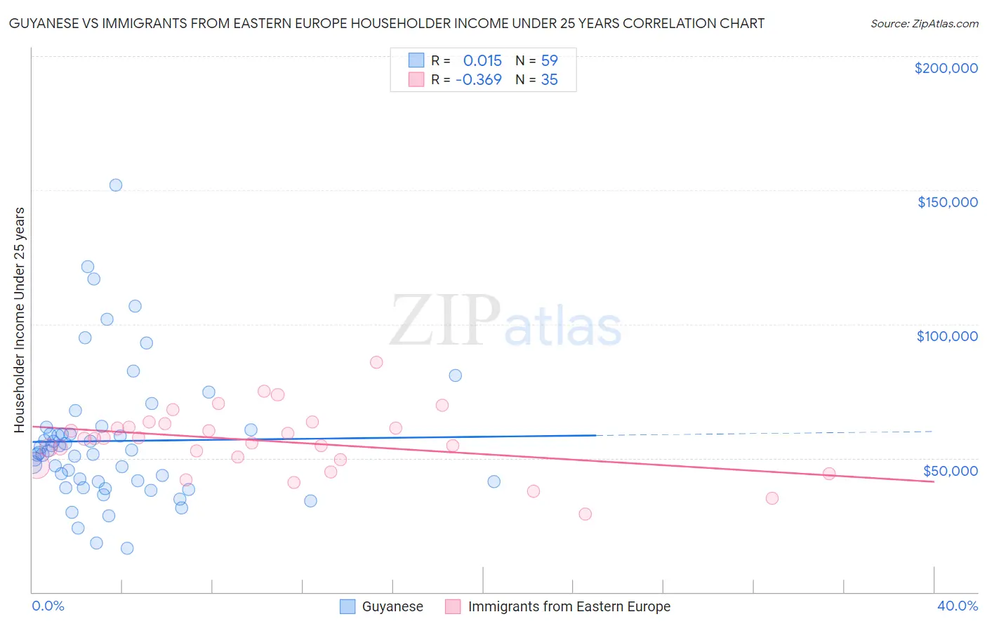 Guyanese vs Immigrants from Eastern Europe Householder Income Under 25 years
