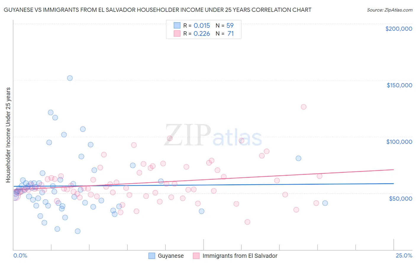 Guyanese vs Immigrants from El Salvador Householder Income Under 25 years