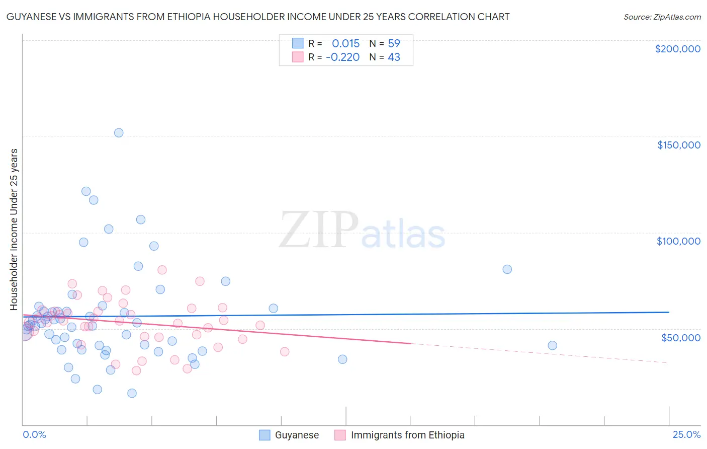 Guyanese vs Immigrants from Ethiopia Householder Income Under 25 years