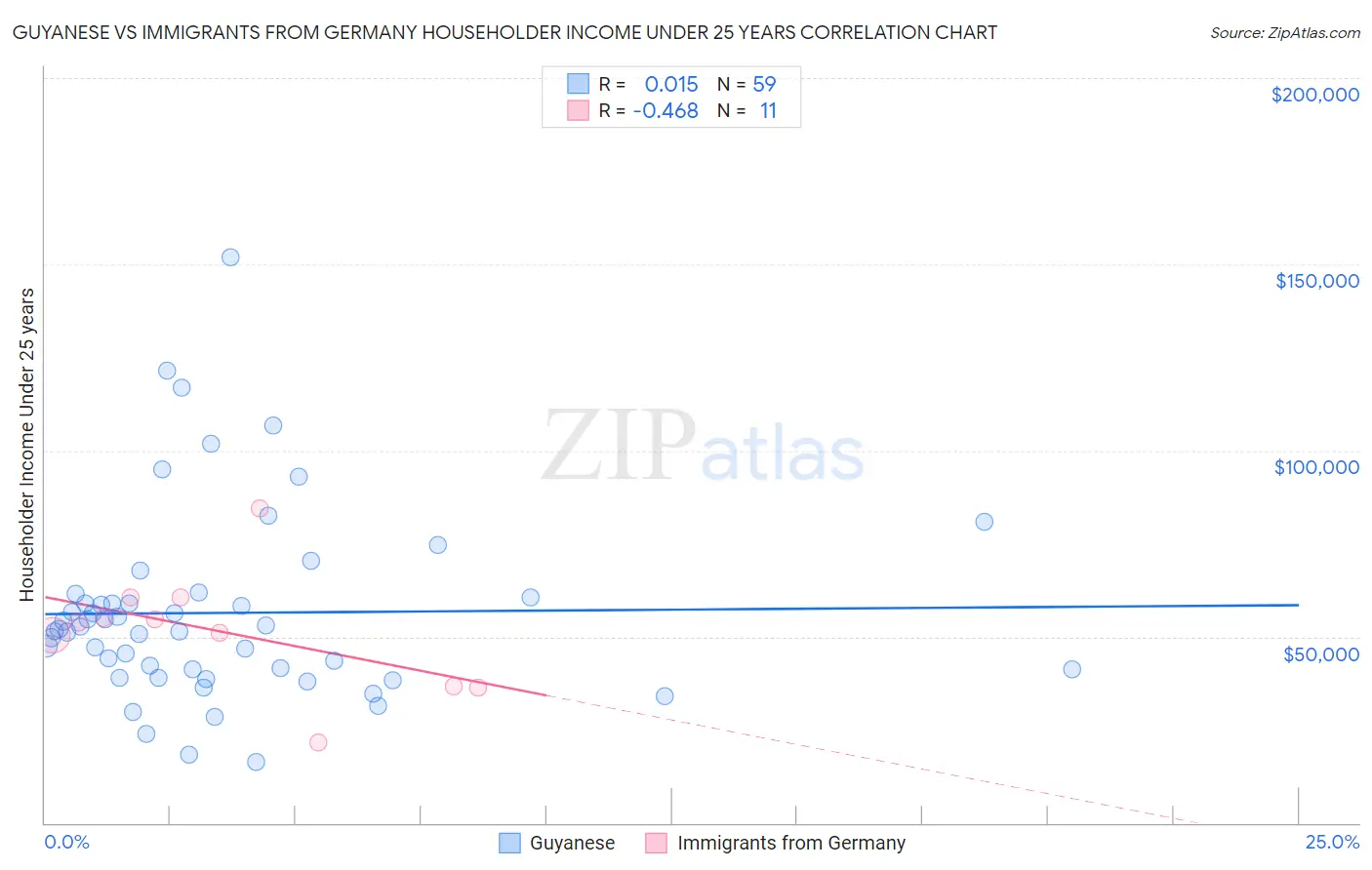 Guyanese vs Immigrants from Germany Householder Income Under 25 years