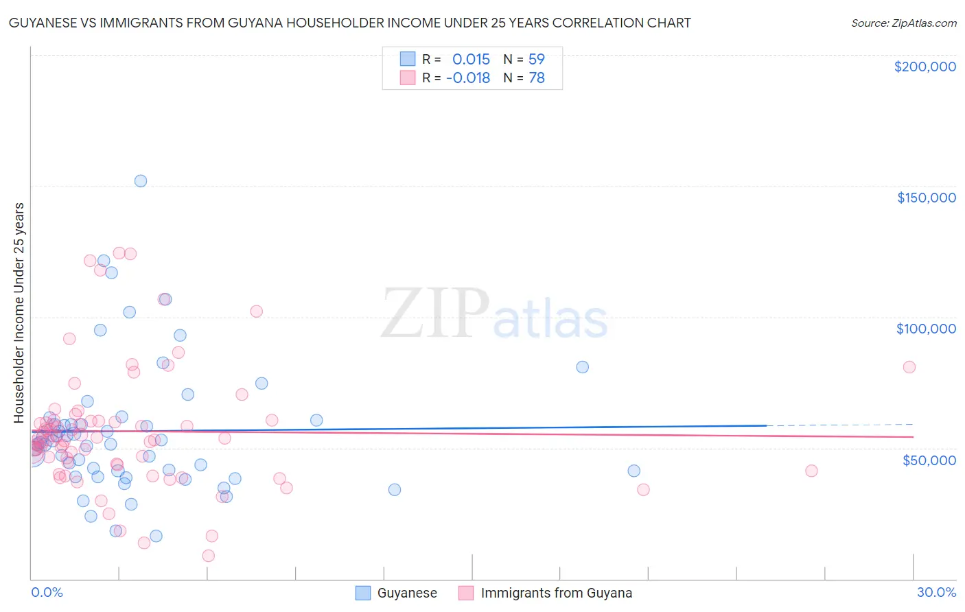 Guyanese vs Immigrants from Guyana Householder Income Under 25 years
