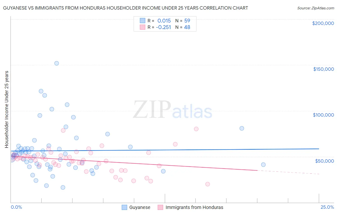 Guyanese vs Immigrants from Honduras Householder Income Under 25 years
