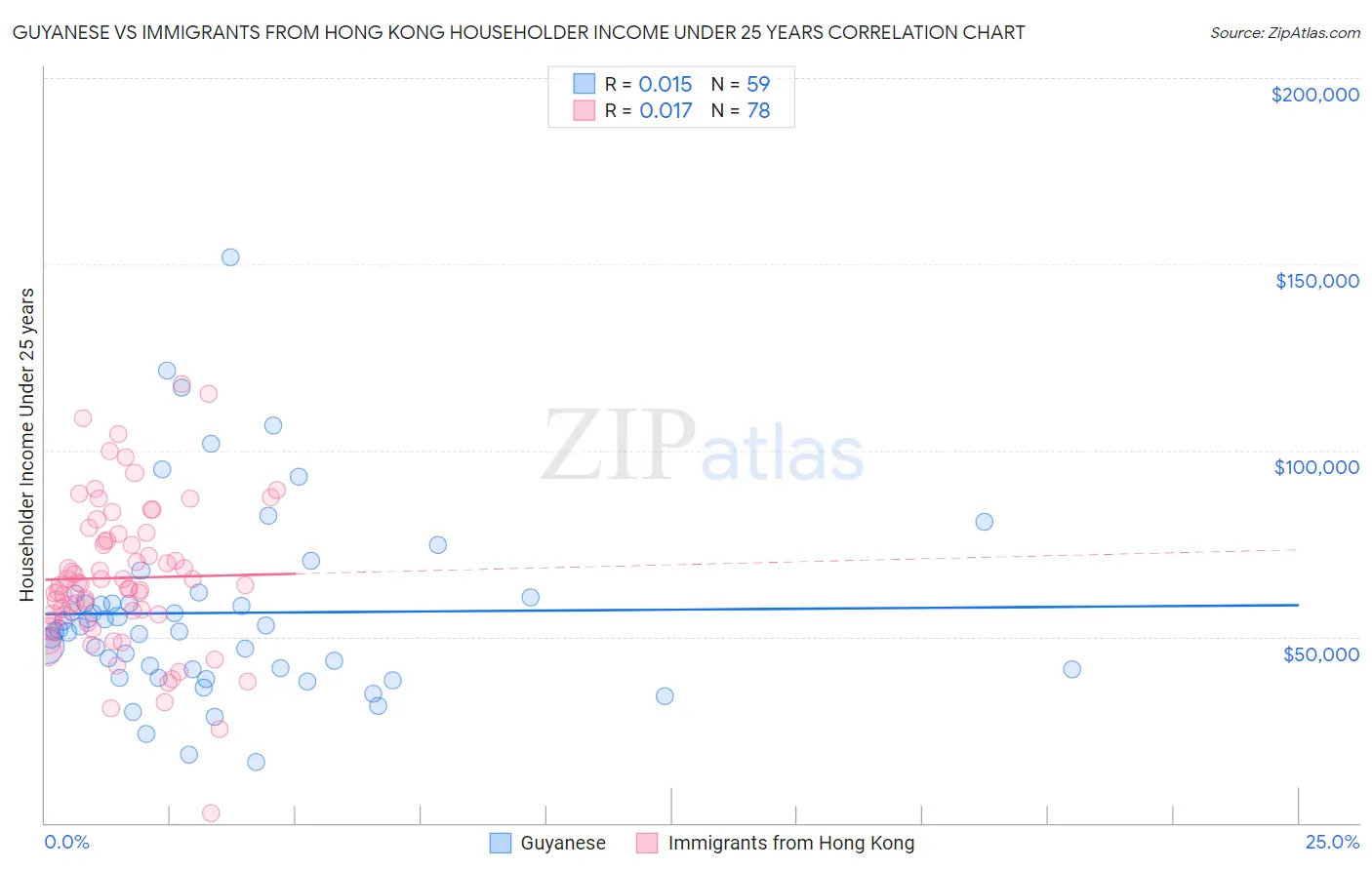 Guyanese vs Immigrants from Hong Kong Householder Income Under 25 years