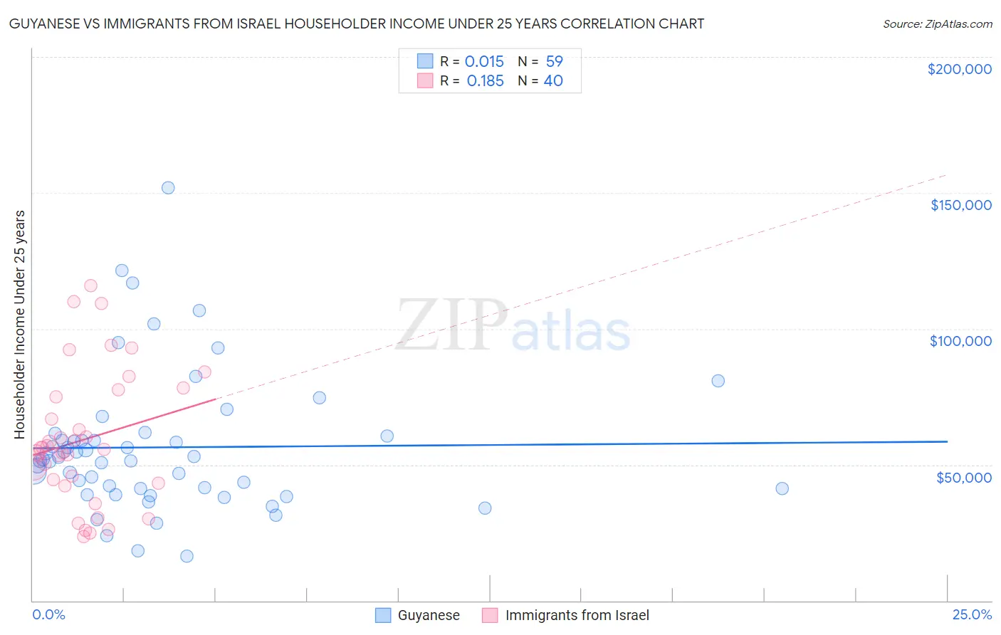Guyanese vs Immigrants from Israel Householder Income Under 25 years