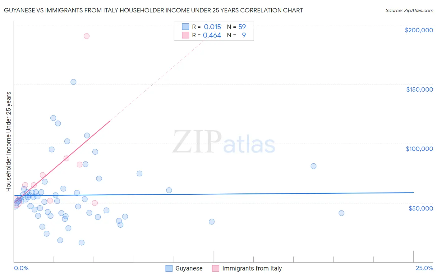 Guyanese vs Immigrants from Italy Householder Income Under 25 years