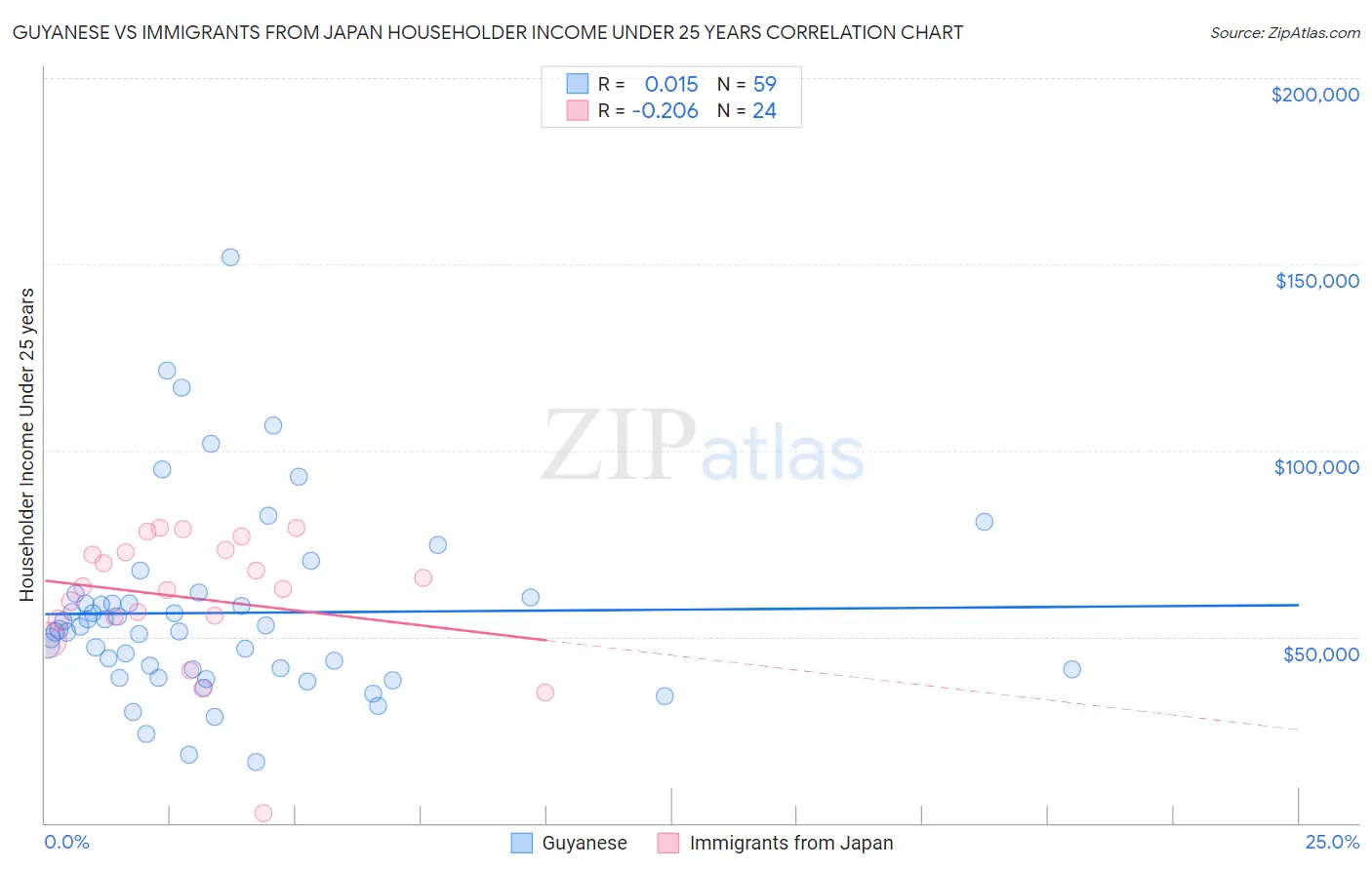 Guyanese vs Immigrants from Japan Householder Income Under 25 years