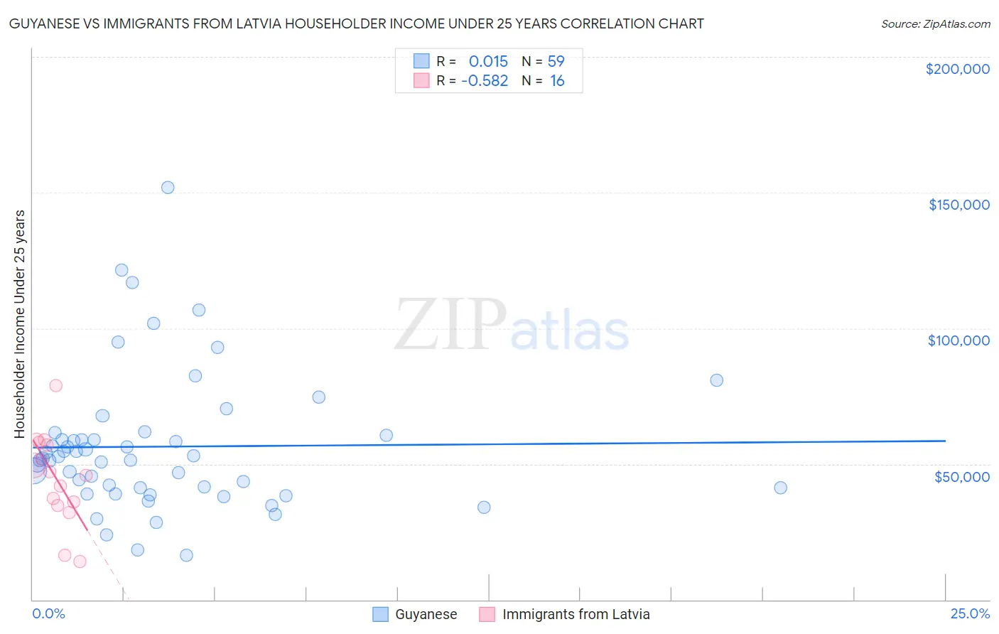 Guyanese vs Immigrants from Latvia Householder Income Under 25 years