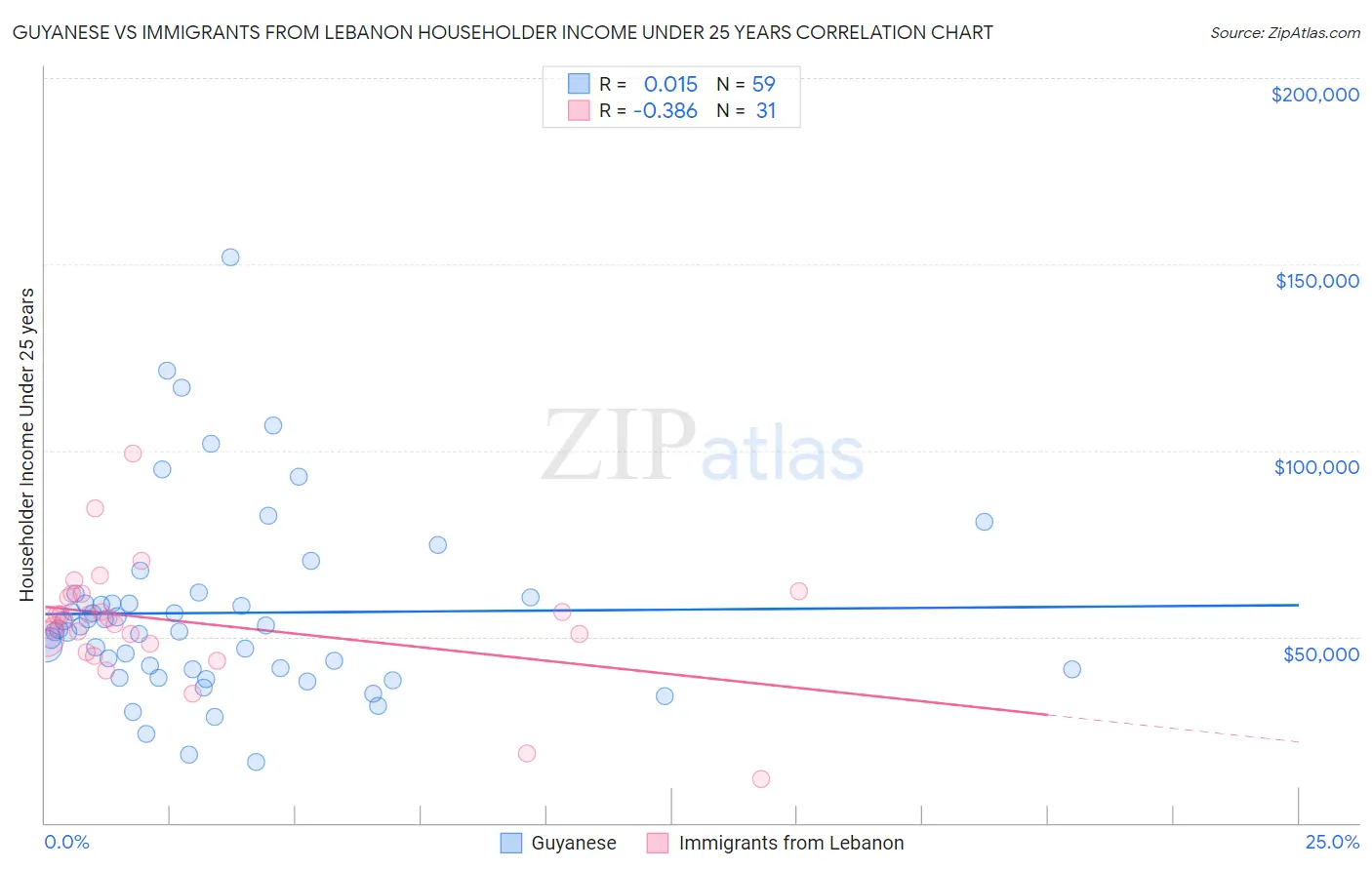 Guyanese vs Immigrants from Lebanon Householder Income Under 25 years