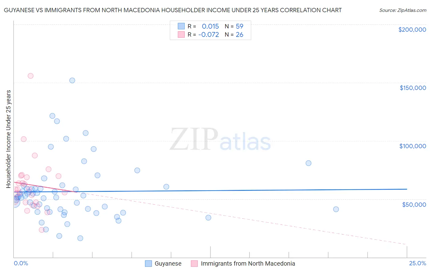 Guyanese vs Immigrants from North Macedonia Householder Income Under 25 years