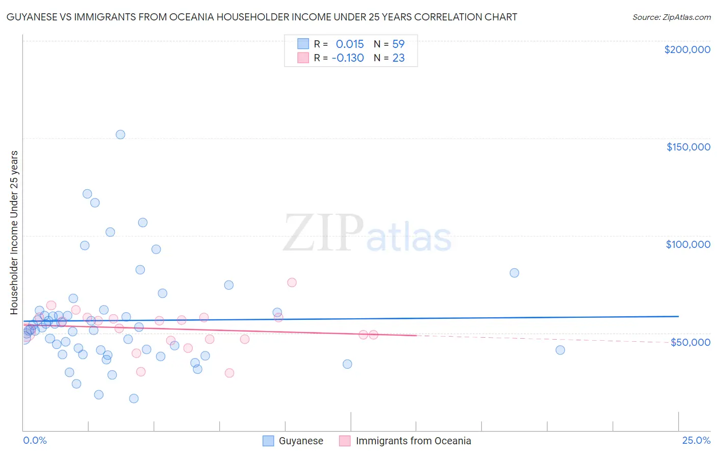 Guyanese vs Immigrants from Oceania Householder Income Under 25 years