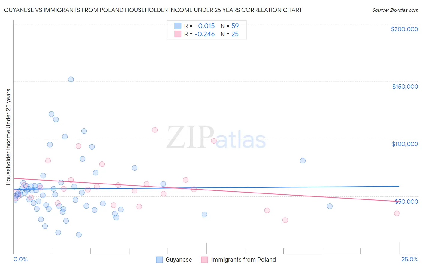 Guyanese vs Immigrants from Poland Householder Income Under 25 years