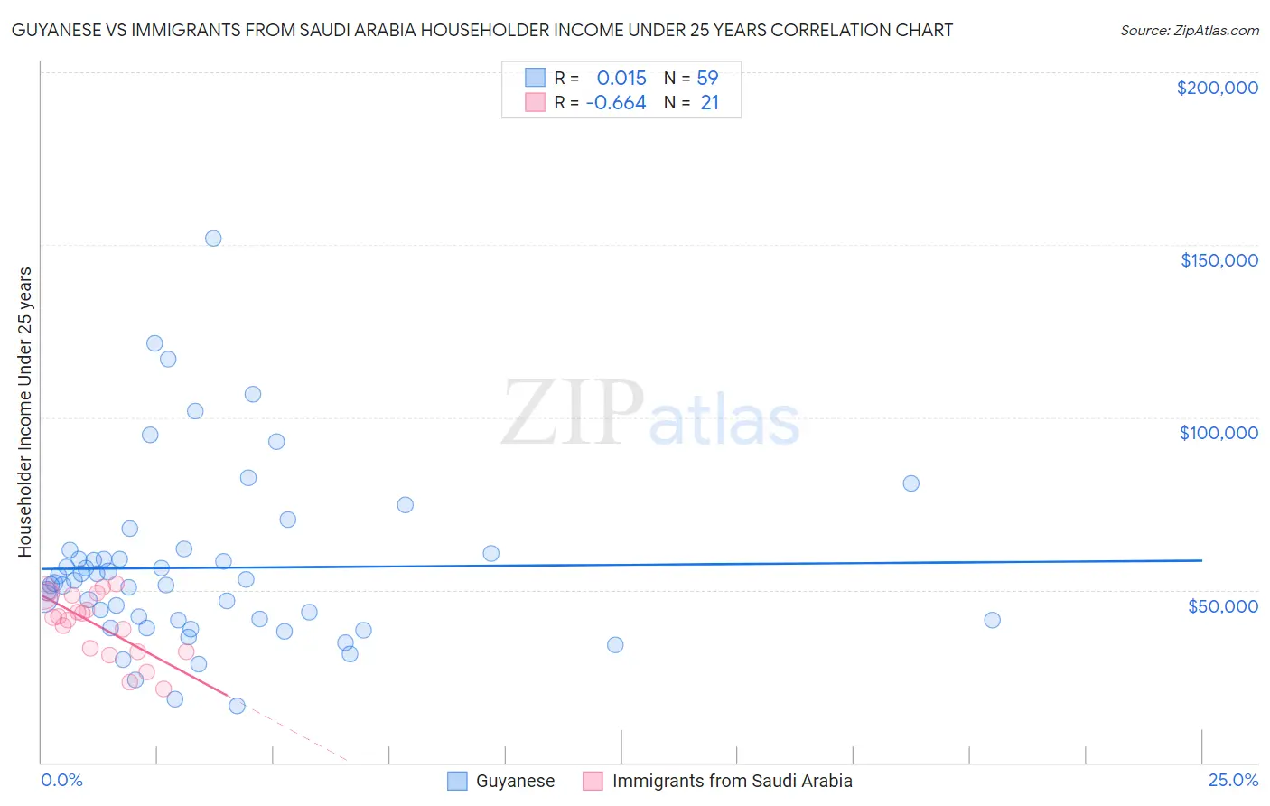 Guyanese vs Immigrants from Saudi Arabia Householder Income Under 25 years