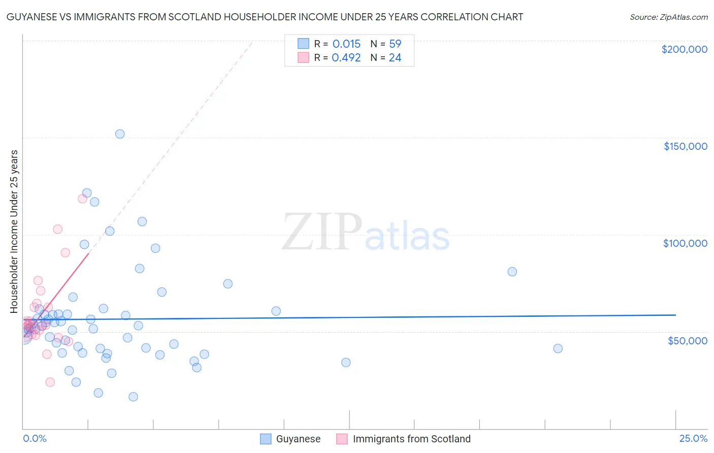 Guyanese vs Immigrants from Scotland Householder Income Under 25 years
