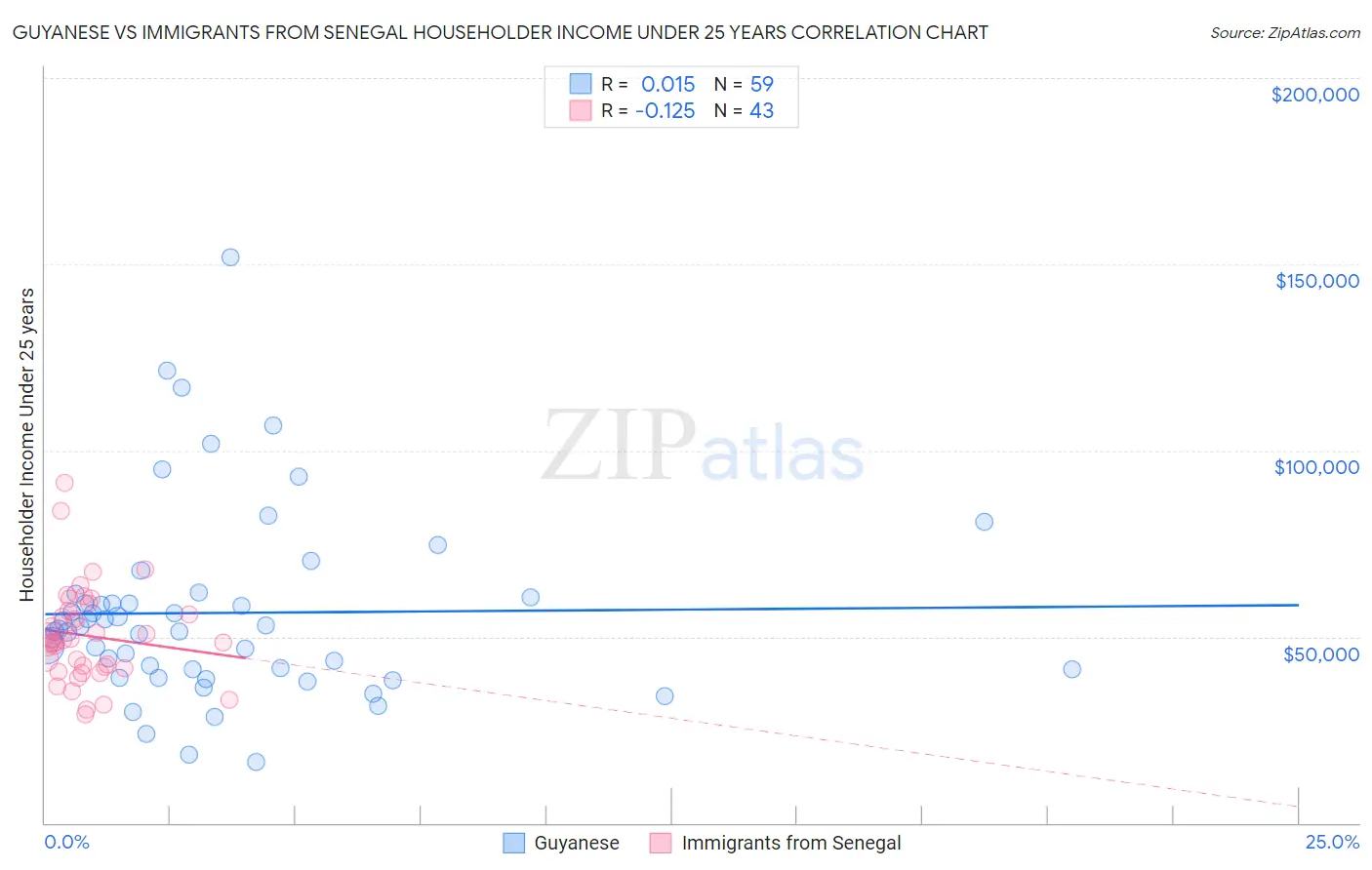 Guyanese vs Immigrants from Senegal Householder Income Under 25 years