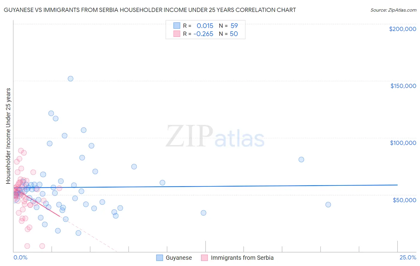 Guyanese vs Immigrants from Serbia Householder Income Under 25 years