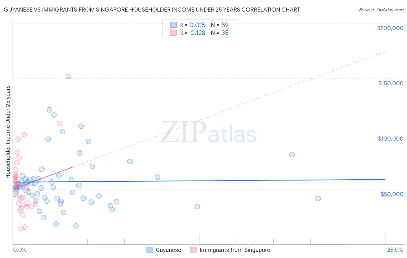 Guyanese vs Immigrants from Singapore Householder Income Under 25 years