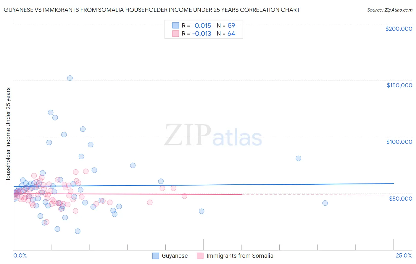 Guyanese vs Immigrants from Somalia Householder Income Under 25 years