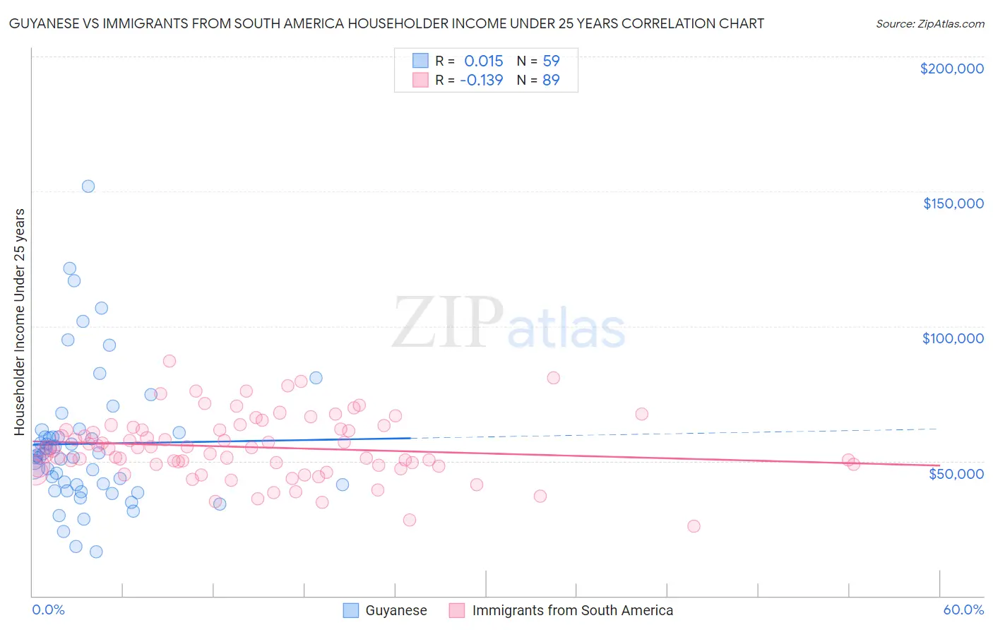 Guyanese vs Immigrants from South America Householder Income Under 25 years