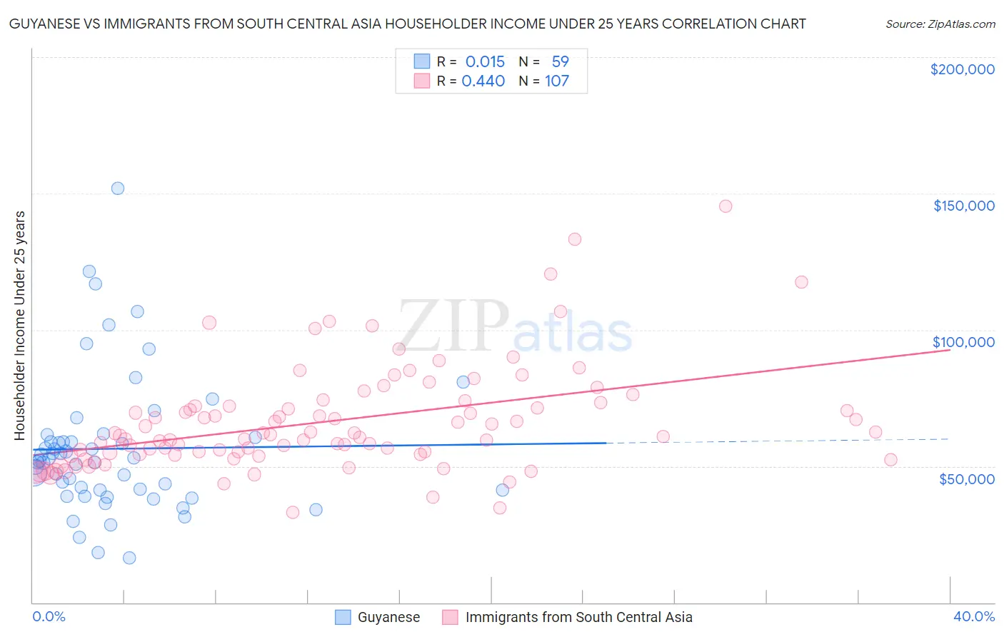 Guyanese vs Immigrants from South Central Asia Householder Income Under 25 years