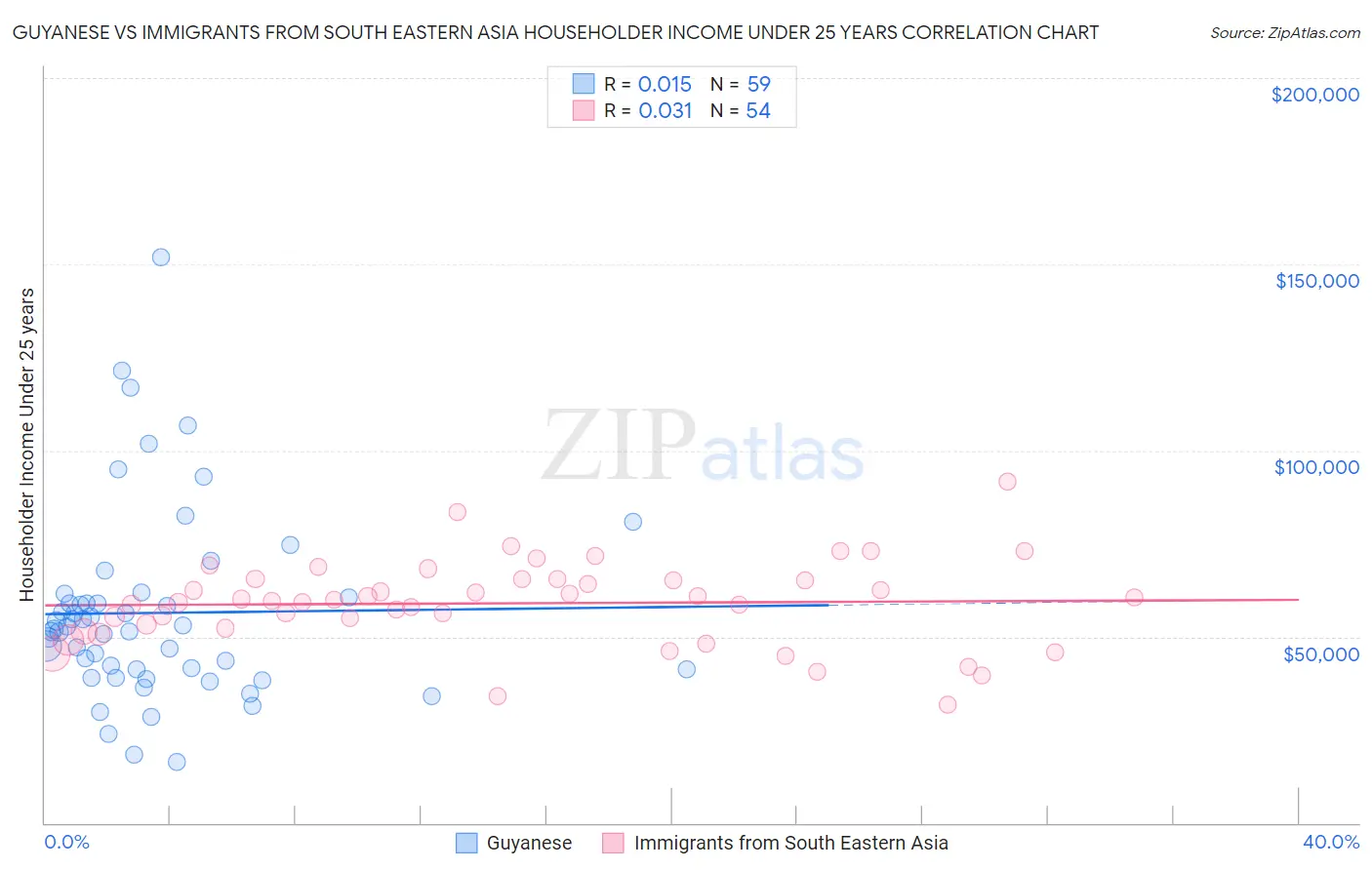 Guyanese vs Immigrants from South Eastern Asia Householder Income Under 25 years