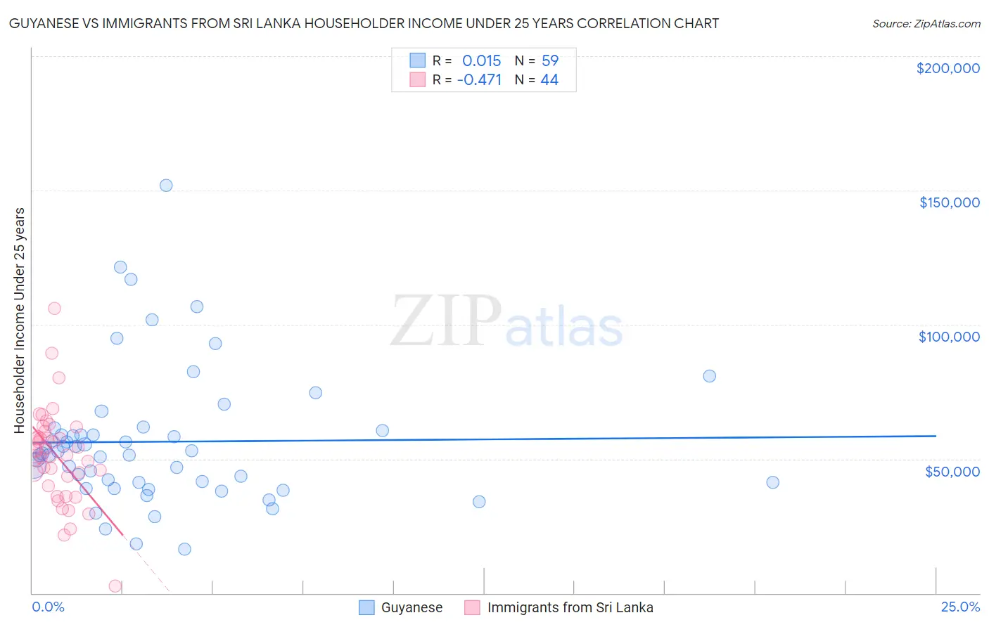 Guyanese vs Immigrants from Sri Lanka Householder Income Under 25 years