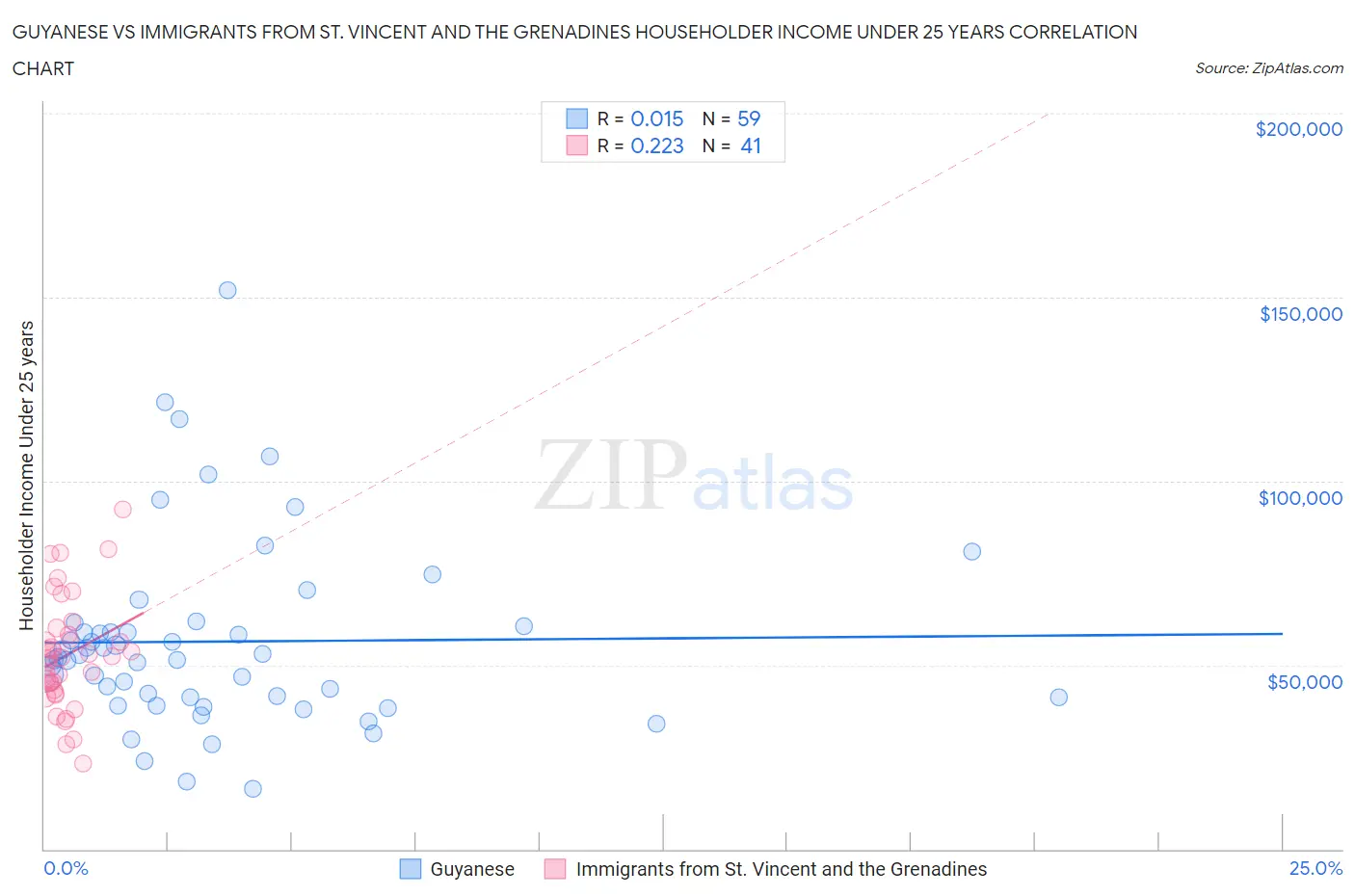 Guyanese vs Immigrants from St. Vincent and the Grenadines Householder Income Under 25 years