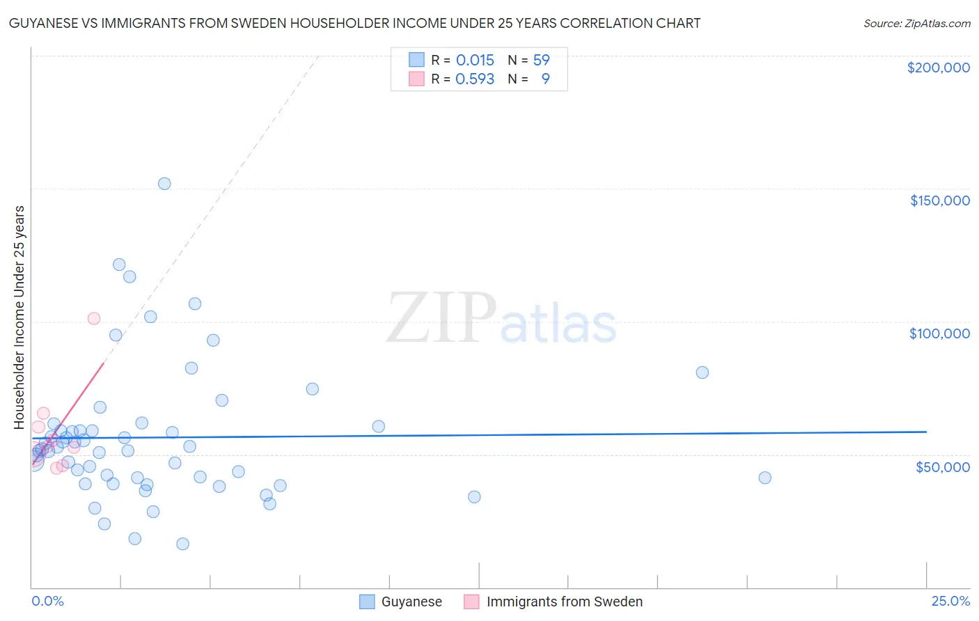 Guyanese vs Immigrants from Sweden Householder Income Under 25 years