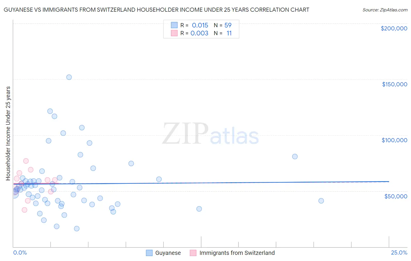 Guyanese vs Immigrants from Switzerland Householder Income Under 25 years