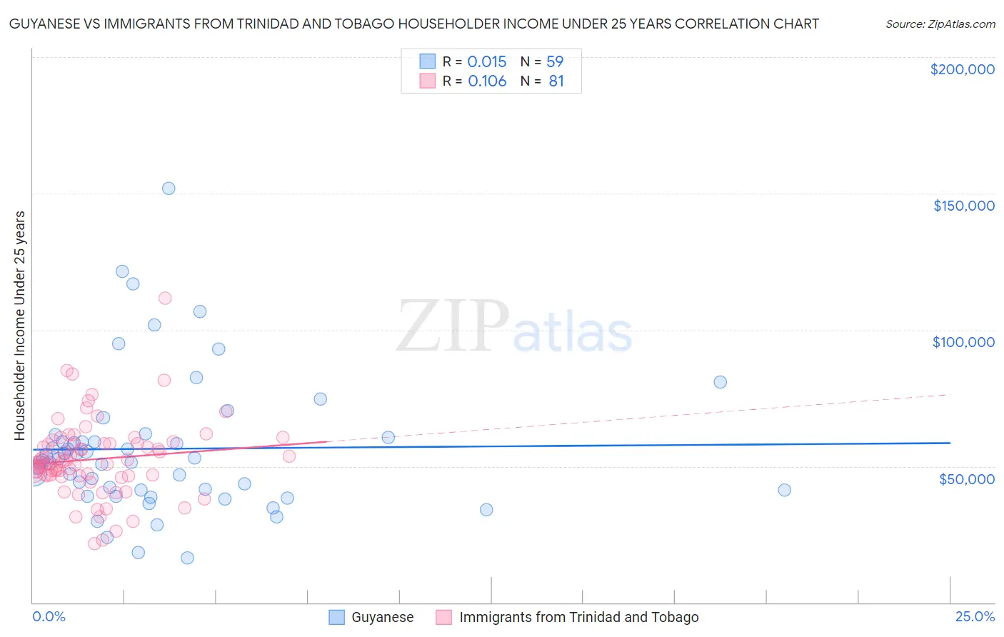 Guyanese vs Immigrants from Trinidad and Tobago Householder Income Under 25 years