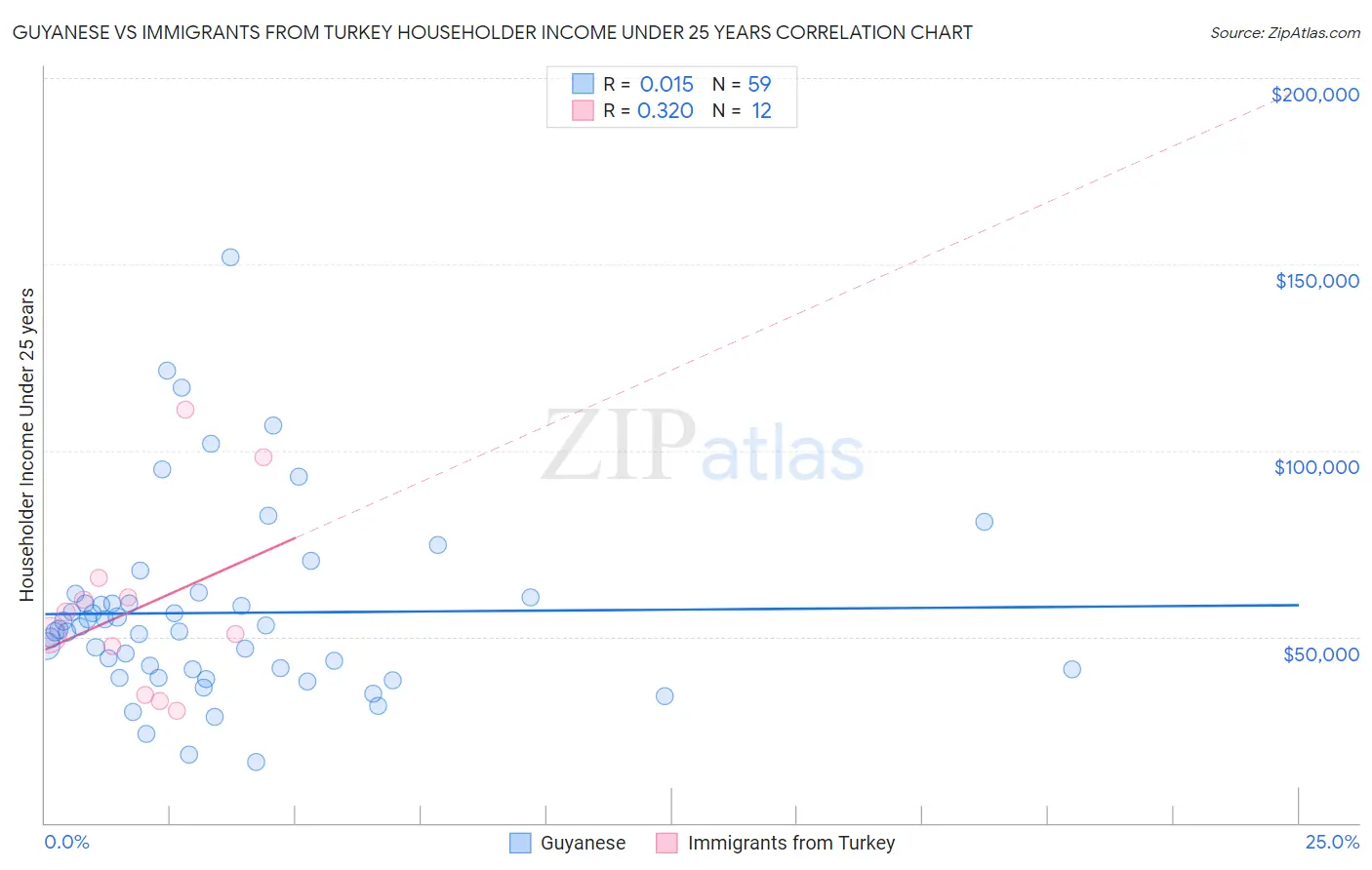 Guyanese vs Immigrants from Turkey Householder Income Under 25 years