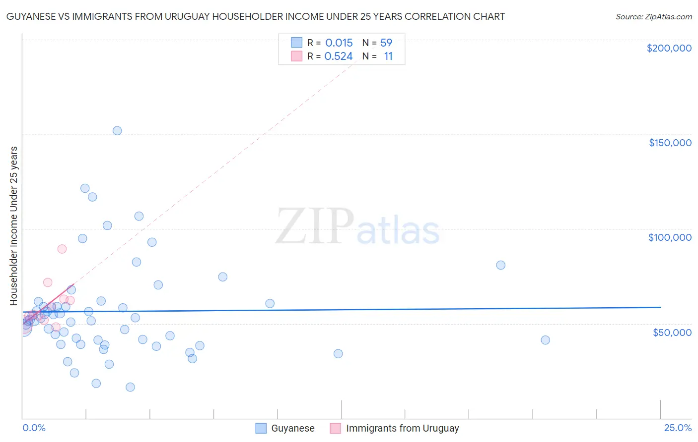 Guyanese vs Immigrants from Uruguay Householder Income Under 25 years