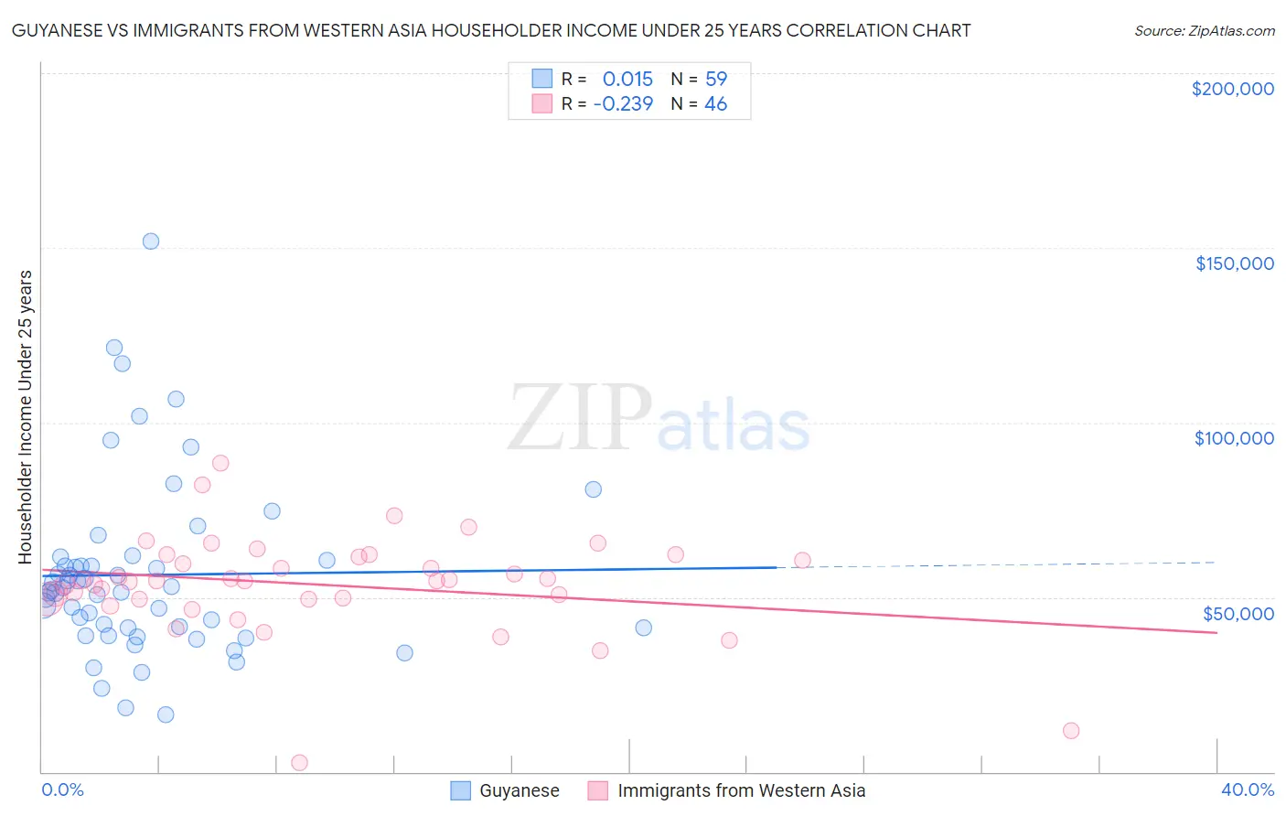 Guyanese vs Immigrants from Western Asia Householder Income Under 25 years