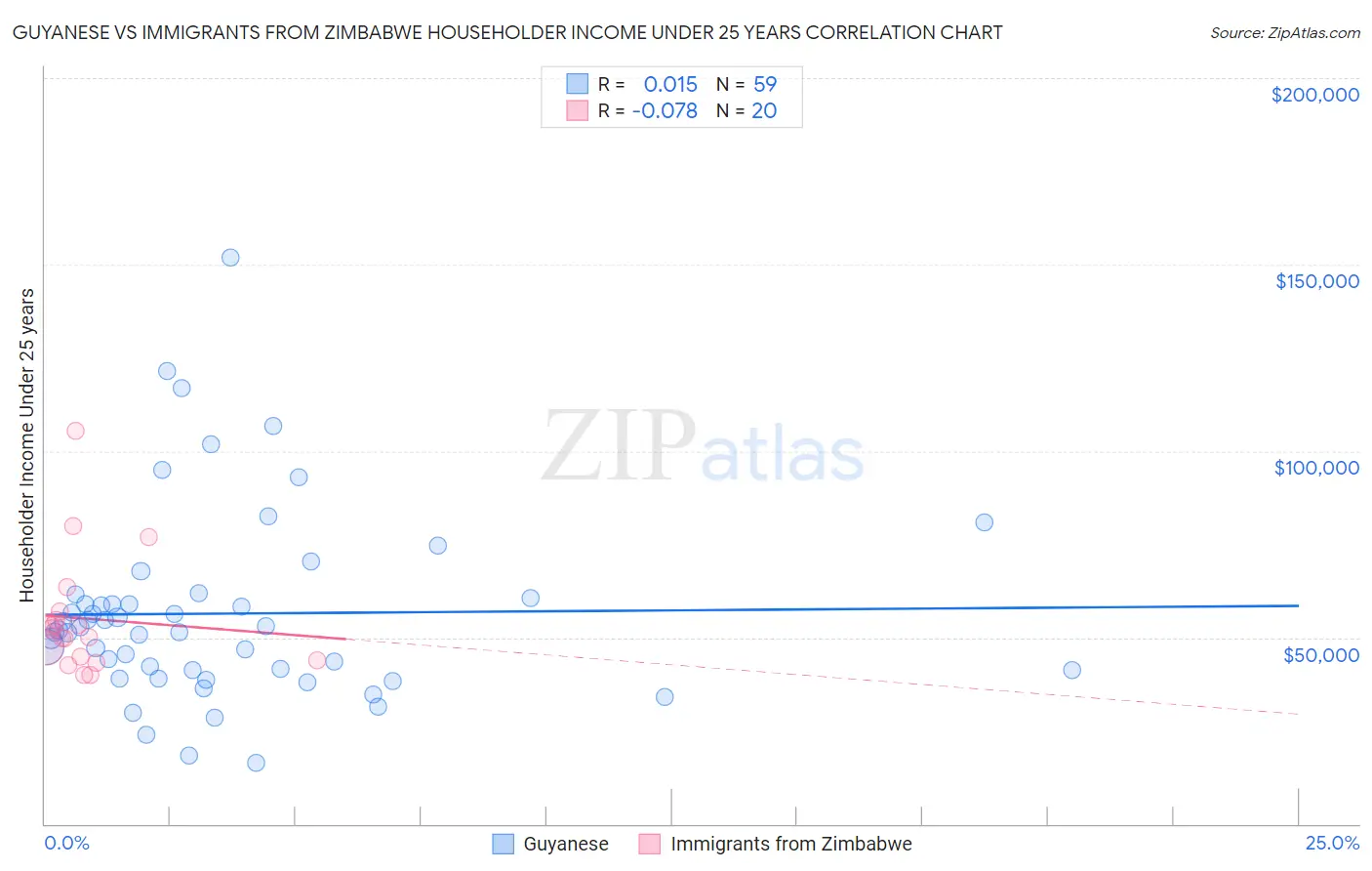 Guyanese vs Immigrants from Zimbabwe Householder Income Under 25 years