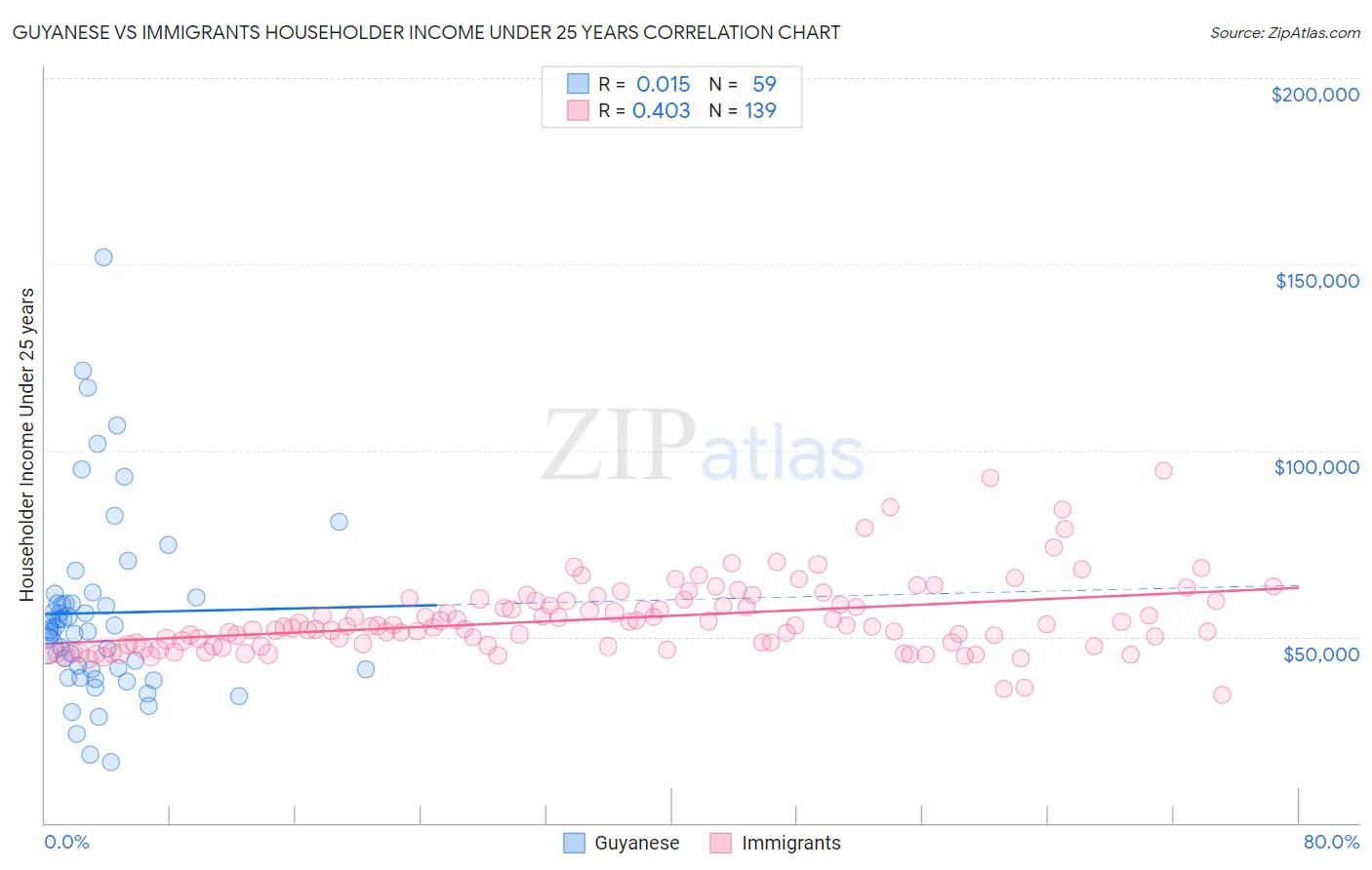 Guyanese vs Immigrants Householder Income Under 25 years
