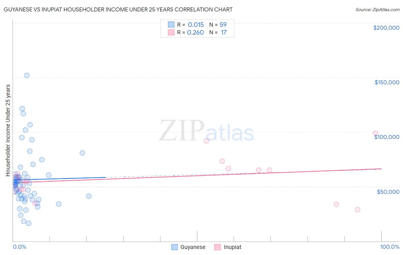 Guyanese vs Inupiat Householder Income Under 25 years