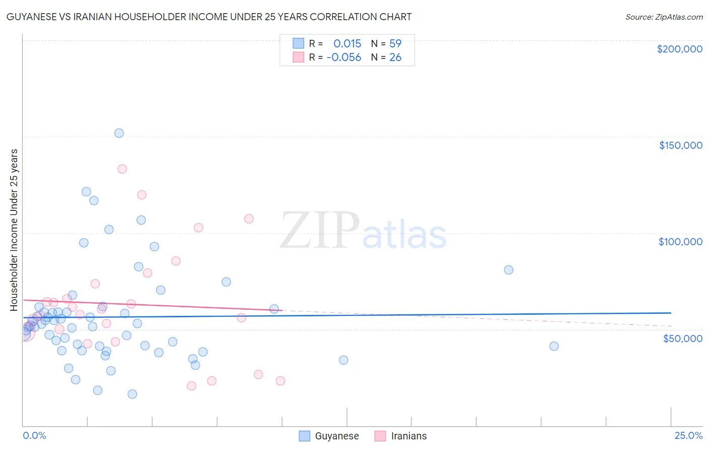 Guyanese vs Iranian Householder Income Under 25 years