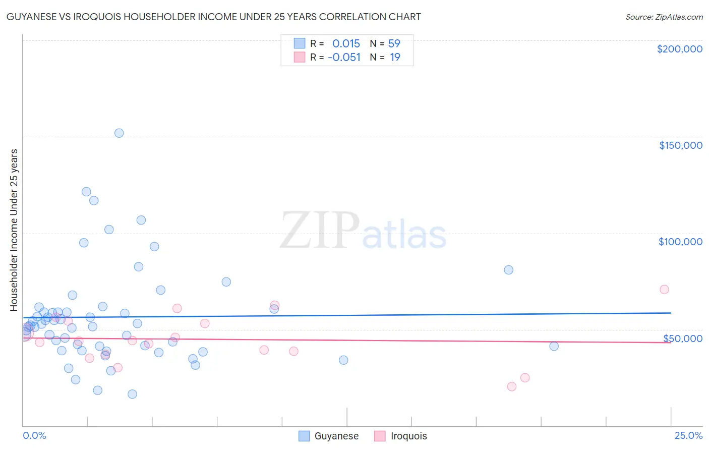 Guyanese vs Iroquois Householder Income Under 25 years