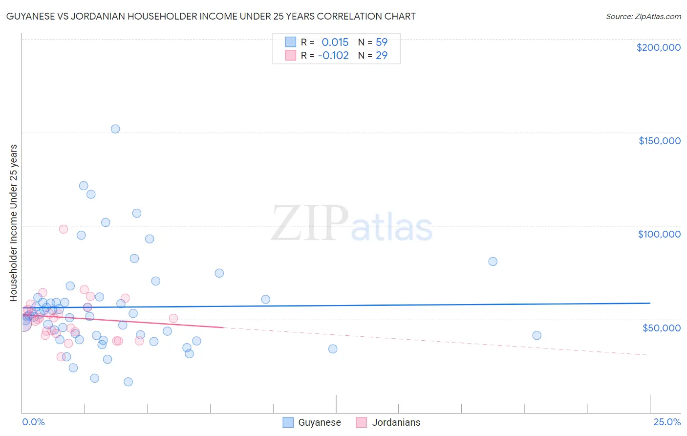 Guyanese vs Jordanian Householder Income Under 25 years