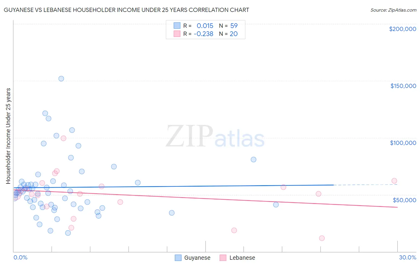 Guyanese vs Lebanese Householder Income Under 25 years