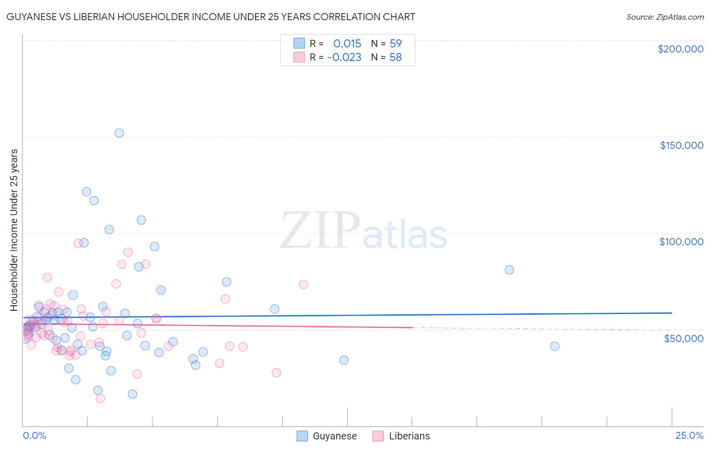 Guyanese vs Liberian Householder Income Under 25 years