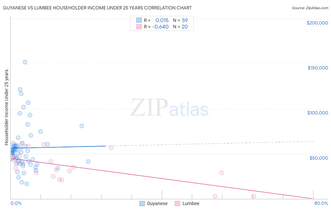 Guyanese vs Lumbee Householder Income Under 25 years
