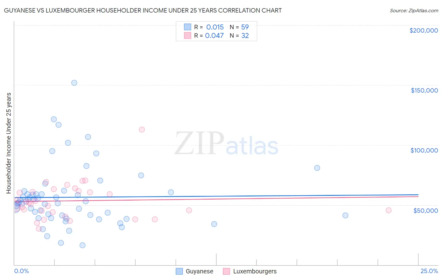 Guyanese vs Luxembourger Householder Income Under 25 years