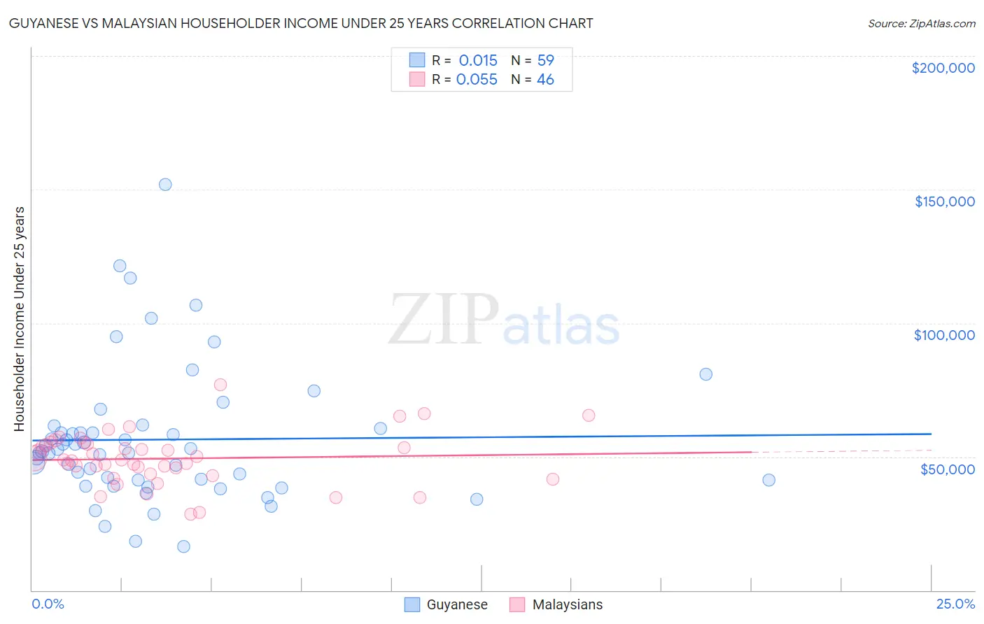 Guyanese vs Malaysian Householder Income Under 25 years
